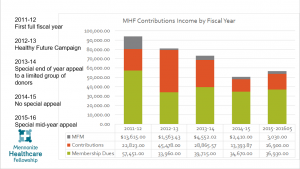 Member Contributions 2011-16