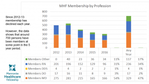 Membership 2011-16